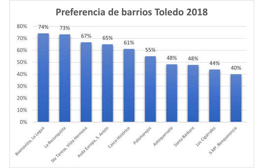 Barrios preferidos para vivir en Toledo en 2018.